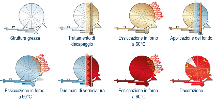 Verniciatura www Italiano